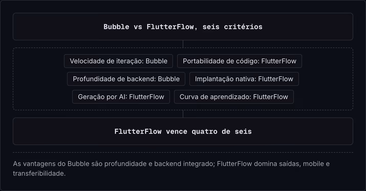 Bubble vs FlutterFlow, seis critérios Velocidade de iteração: Bubble Portabilidade de código: FlutterFlow Profundidade de backend: Bubble Implantação nativa: FlutterFlow Geração por AI: FlutterFlow Curva de aprendizado: FlutterFlow FlutterFlow vence…