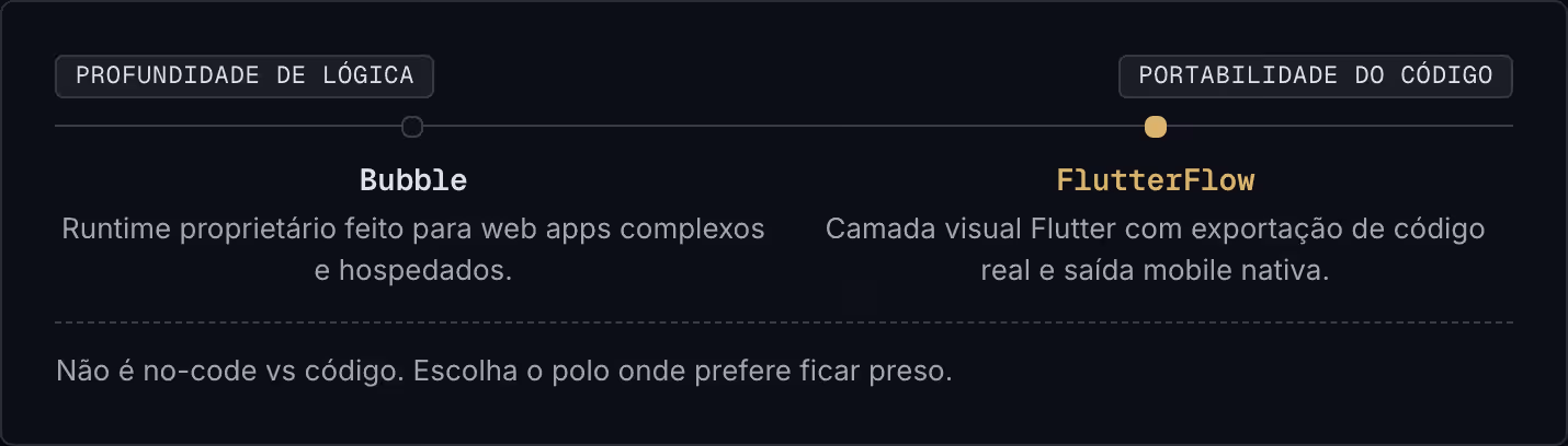 Profundidade de lógica Portabilidade do código Bubble Runtime proprietário feito para web apps complexos e hospedados. FlutterFlow Camada visual Flutter com exportação de código real e saída mobile nativa. Não é no-code vs código. Escolha o polo…