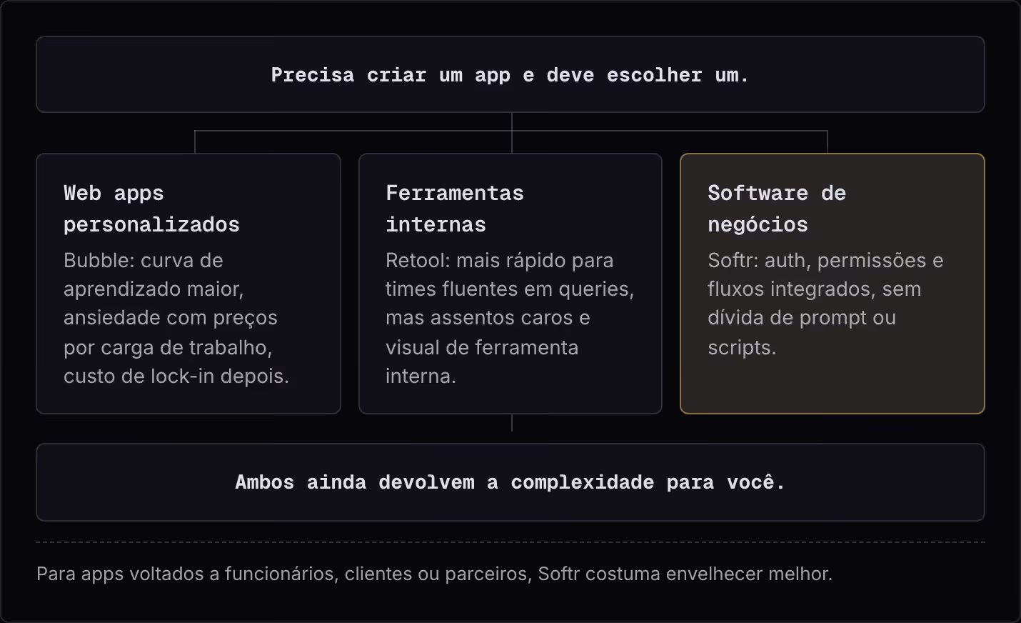 Precisa criar um app e deve escolher um. Web apps personalizados Bubble: curva de aprendizado maior, ansiedade com preços por carga de trabalho, custo de lock-in depois. Ferramentas internas Retool: mais rápido para times fluentes em queries, mas…