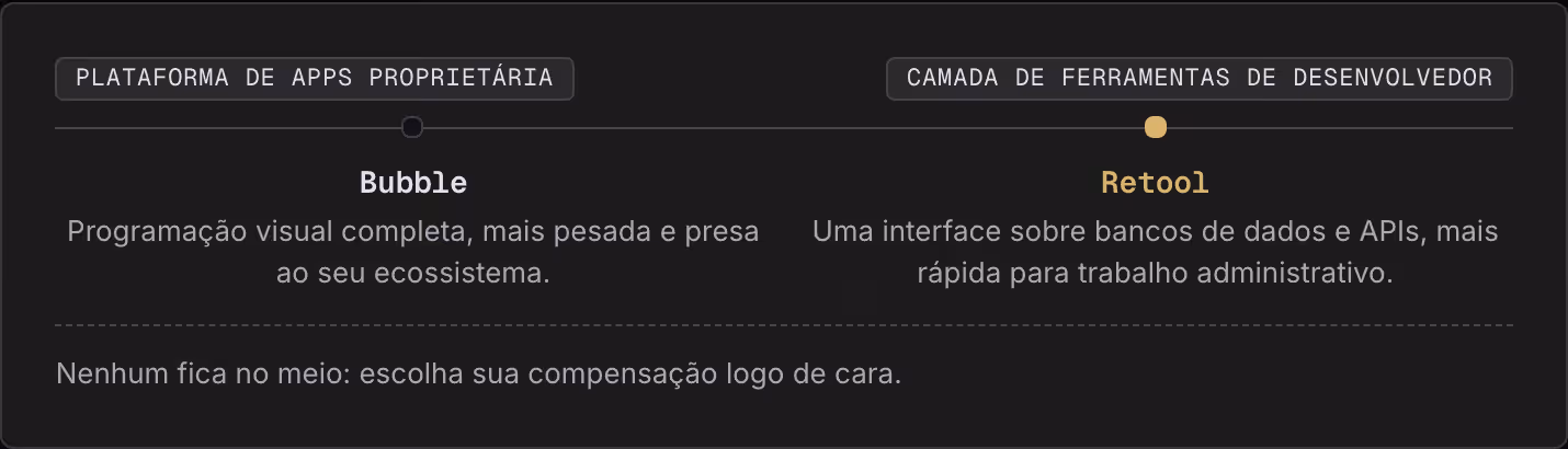 Plataforma de apps proprietária Camada de ferramentas de desenvolvedor Bubble Programação visual completa, mais pesada e presa ao seu ecossistema. Retool Uma interface sobre bancos de dados e APIs, mais rápida para trabalho administrativo. Nenhum…