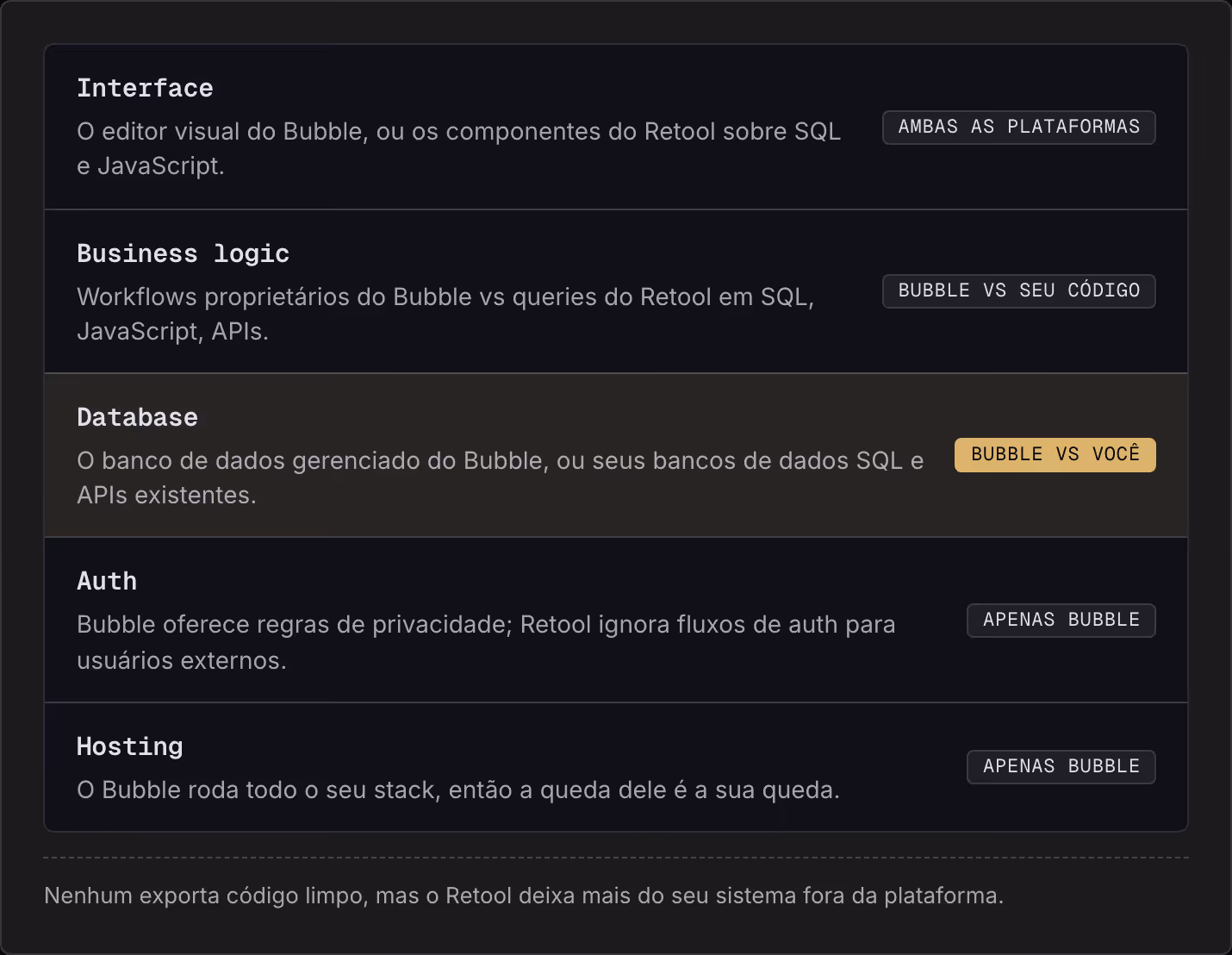Interface O editor visual do Bubble, ou os componentes do Retool sobre SQL e JavaScript. Ambas as plataformas Business logic Workflows proprietários do Bubble vs queries do Retool em SQL, JavaScript, APIs. Bubble vs seu código Database O banco de…