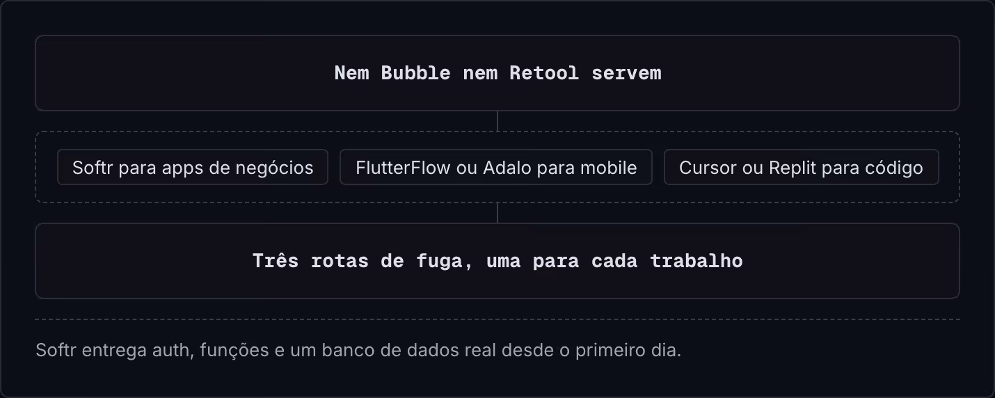 Nem Bubble nem Retool servem Softr para apps de negócios FlutterFlow ou Adalo para mobile Cursor ou Replit para código Três rotas de fuga, uma para cada trabalho Softr entrega auth, funções e um banco de dados real desde o primeiro dia.