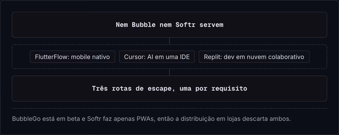 Nem Bubble nem Softr servem FlutterFlow: mobile nativo Cursor: AI em uma IDE Replit: dev em nuvem colaborativo Três rotas de escape, uma por requisito BubbleGo está em beta e Softr faz apenas PWAs, então a distribuição em lojas descarta ambos.