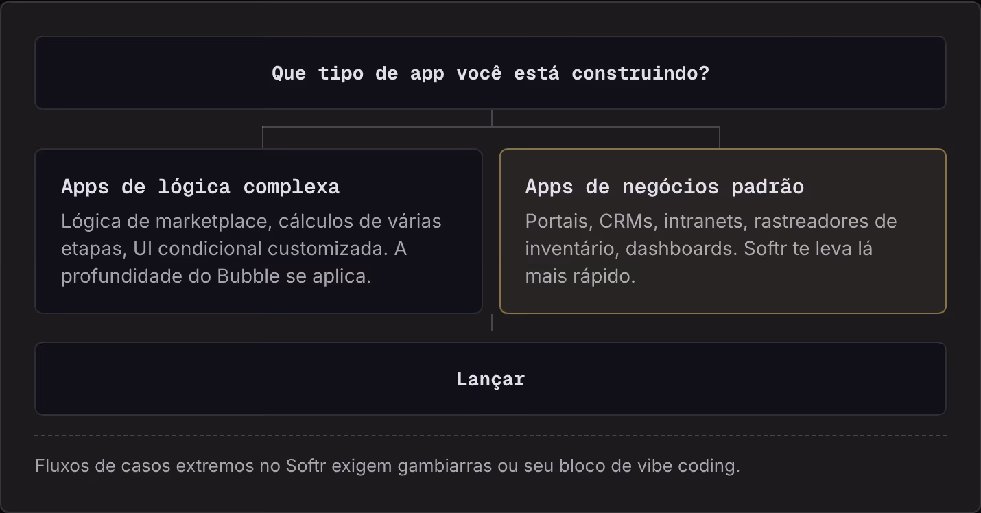 Que tipo de app você está construindo? Apps de lógica complexa Lógica de marketplace, cálculos de várias etapas, UI condicional customizada. A profundidade do Bubble se aplica. Apps de negócios padrão Portais, CRMs, intranets, rastreadores de…