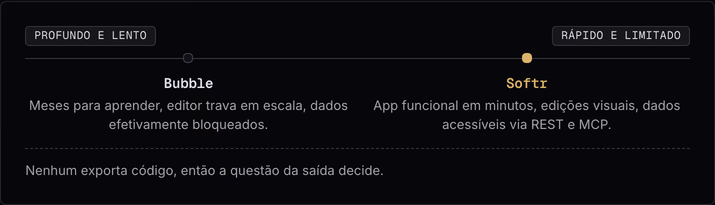 Profundo e lento Rápido e limitado Bubble Meses para aprender, editor trava em escala, dados efetivamente bloqueados. Softr App funcional em minutos, edições visuais, dados acessíveis via REST e MCP. Nenhum exporta código, então a questão da saída…