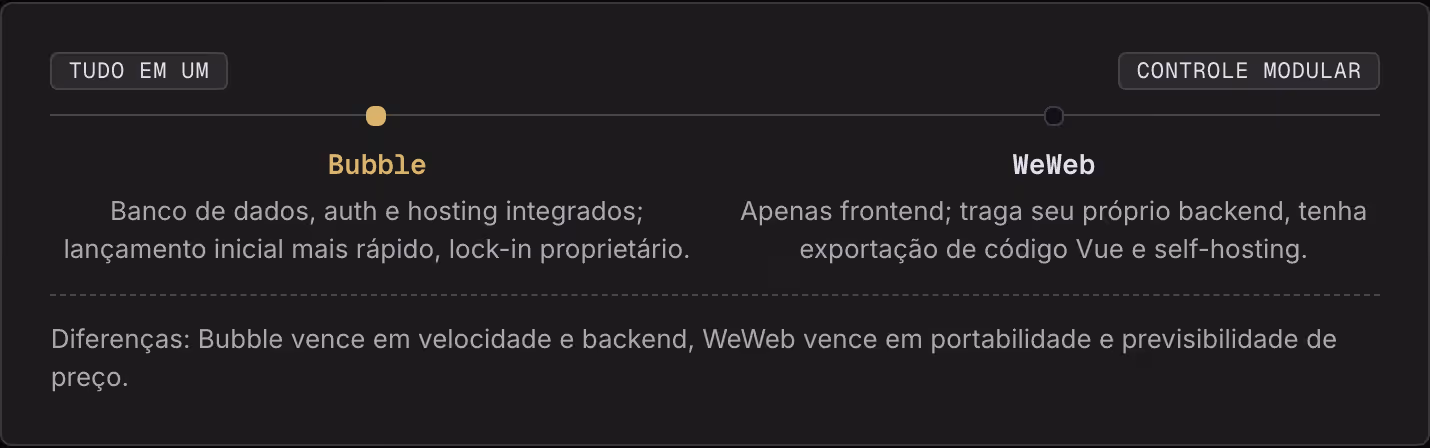 Tudo em um Controle modular Bubble Banco de dados, auth e hosting integrados; lançamento inicial mais rápido, lock-in proprietário. WeWeb Apenas frontend; traga seu próprio backend, tenha exportação de código Vue e self-hosting. Diferenças: Bubble…