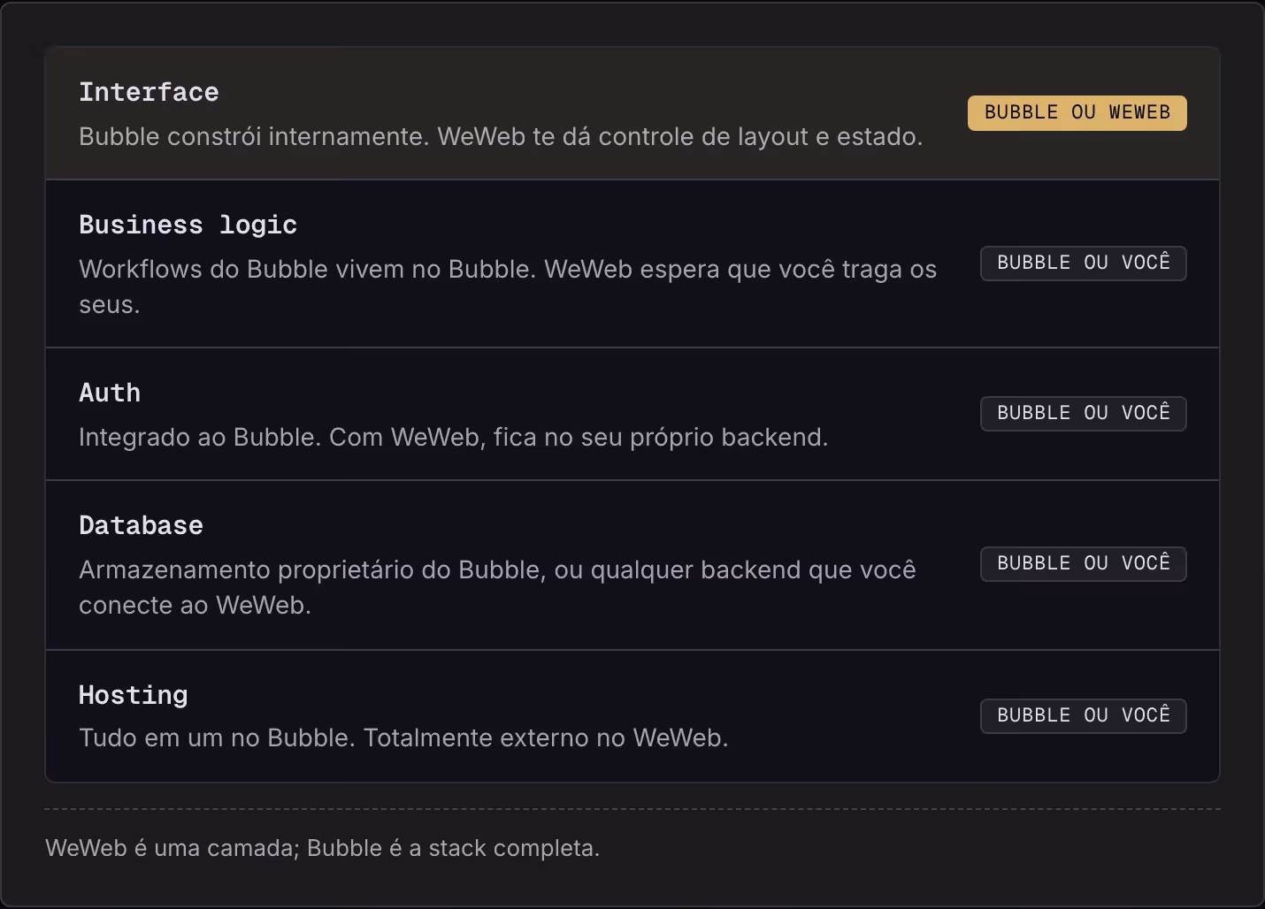 Interface Bubble constrói internamente. WeWeb te dá controle de layout e estado. Bubble ou WeWeb Business logic Workflows do Bubble vivem no Bubble. WeWeb espera que você traga os seus. Bubble ou você Auth Integrado ao Bubble. Com WeWeb, fica no seu…