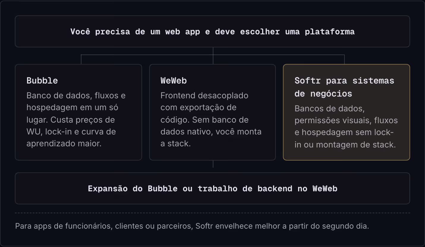 Você precisa de um web app e deve escolher uma plataforma Bubble Banco de dados, fluxos e hospedagem em um só lugar. Custa preços de WU, lock-in e curva de aprendizado maior. WeWeb Frontend desacoplado com exportação de código. Sem banco de dados…