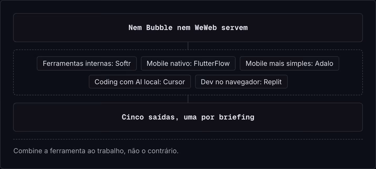 Nem Bubble nem WeWeb servem Ferramentas internas: Softr Mobile nativo: FlutterFlow Mobile mais simples: Adalo Coding com AI local: Cursor Dev no navegador: Replit Cinco saídas, uma por briefing Combine a ferramenta ao trabalho, não o contrário.