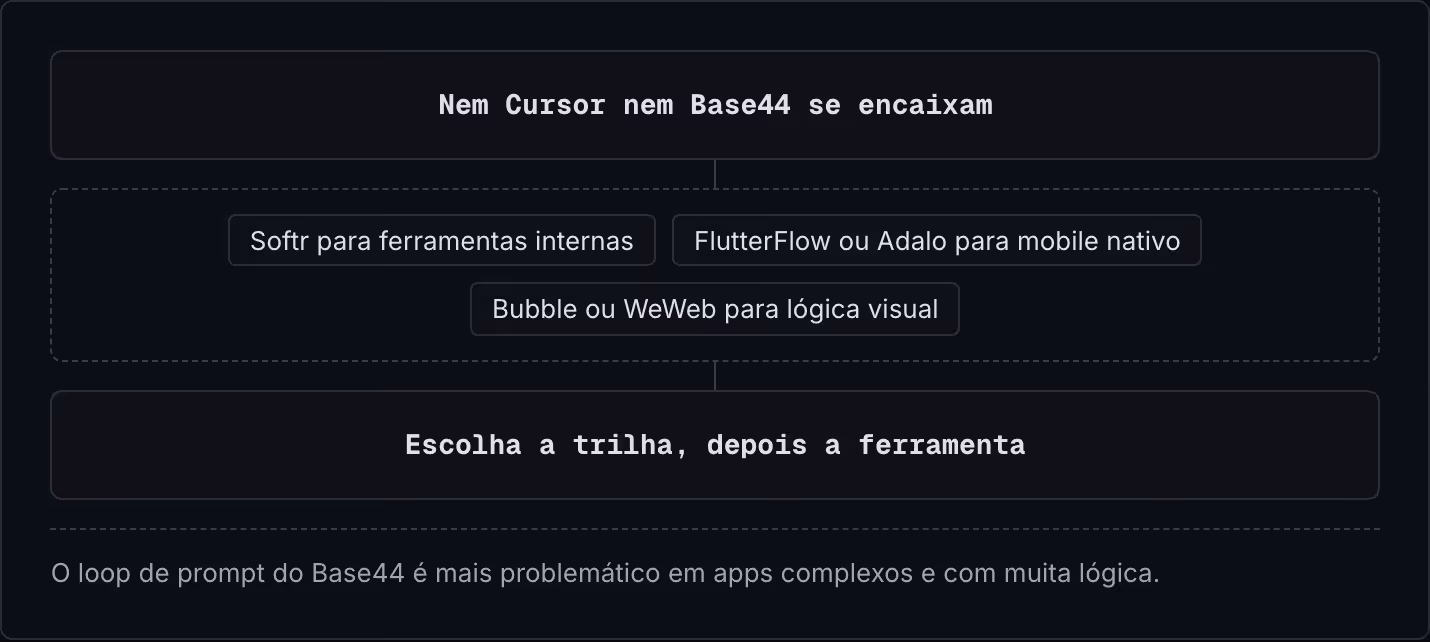 Nem Cursor nem Base44 se encaixam Softr para ferramentas internas FlutterFlow ou Adalo para mobile nativo Bubble ou WeWeb para lógica visual Escolha a trilha, depois a ferramenta O loop de prompt do Base44 é mais problemático em apps complexos e com…