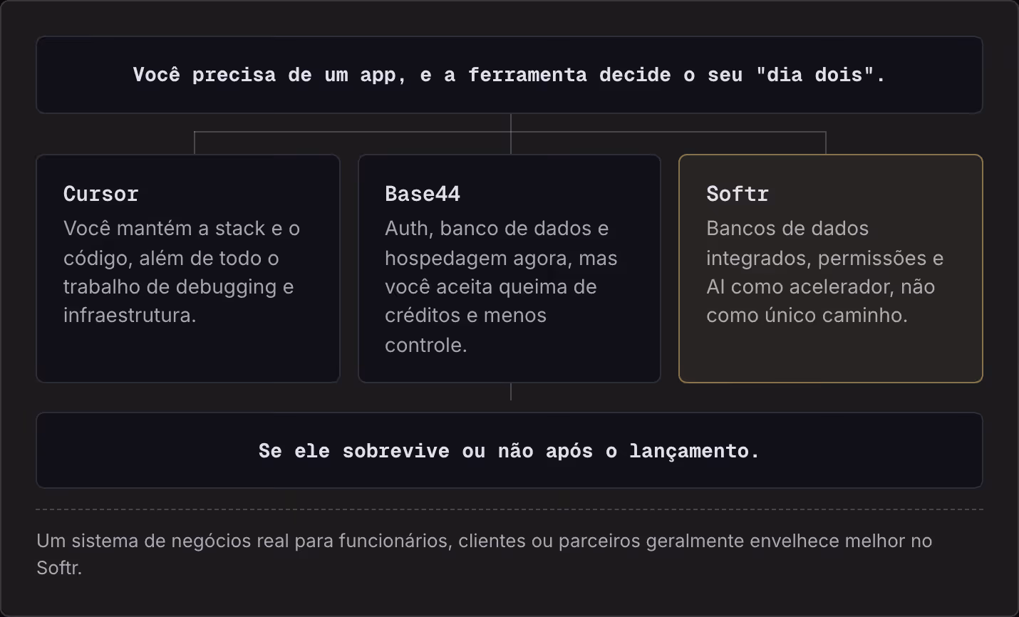 Você precisa de um app, e a ferramenta decide o seu "dia dois". Cursor Você mantém a stack e o código, além de todo o trabalho de debugging e infraestrutura. Base44 Auth, banco de dados e hospedagem agora, mas você aceita queima de créditos e menos…