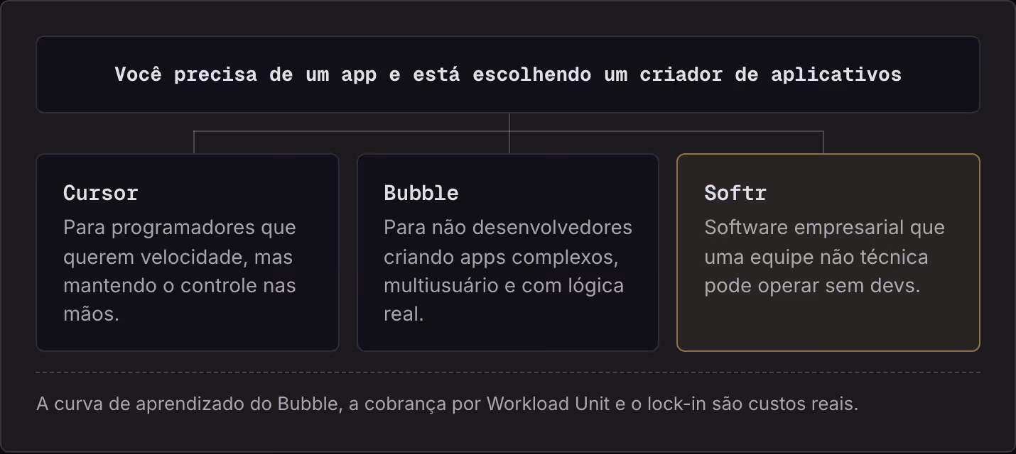 Você precisa de um app e está escolhendo um criador de aplicativos Cursor Para programadores que querem velocidade, mas mantendo o controle nas mãos. Bubble Para não desenvolvedores criando apps complexos, multiusuário e com lógica real. Softr…