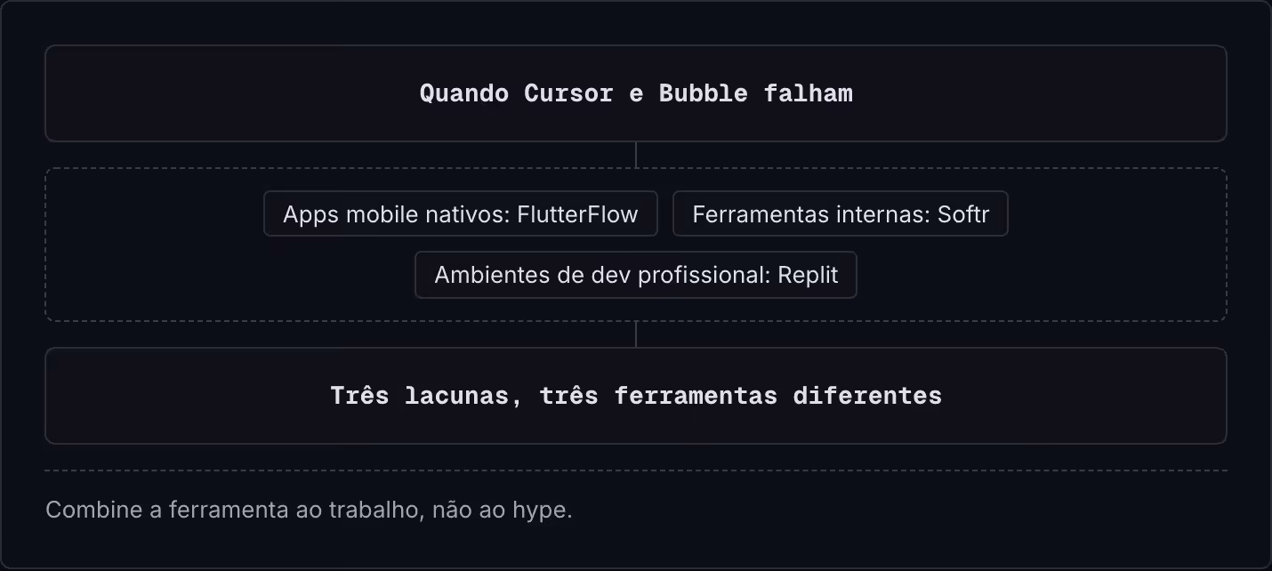 Quando Cursor e Bubble falham Apps mobile nativos: FlutterFlow Ferramentas internas: Softr Ambientes de dev profissional: Replit Três lacunas, três ferramentas diferentes Combine a ferramenta ao trabalho, não ao hype.