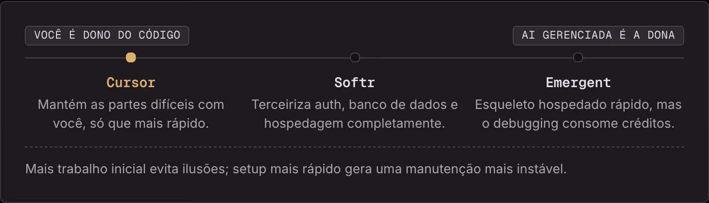 Você é dono do código AI gerenciada é a dona Cursor Mantém as partes difíceis com você, só que mais rápido. Softr Terceiriza auth, banco de dados e hospedagem completamente. Emergent Esqueleto hospedado rápido, mas o debugging consome créditos. Mais…