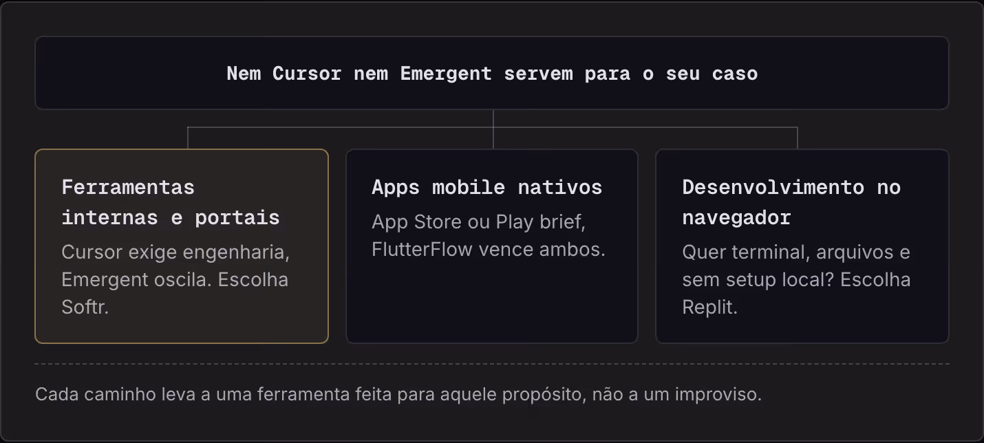 Nem Cursor nem Emergent servem para o seu caso Ferramentas internas e portais Cursor exige engenharia, Emergent oscila. Escolha Softr. Apps mobile nativos App Store ou Play brief, FlutterFlow vence ambos. Desenvolvimento no navegador Quer terminal,…