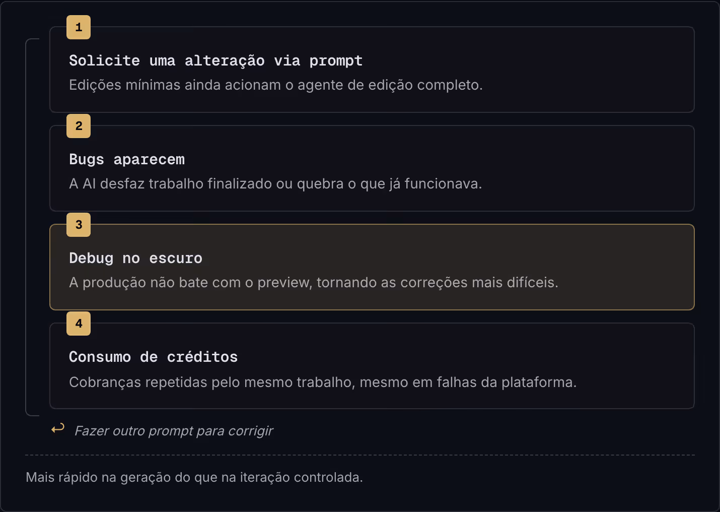 1 Solicite uma alteração via prompt Edições mínimas ainda acionam o agente de edição completo. 2 Bugs aparecem A AI desfaz trabalho finalizado ou quebra o que já funcionava. 3 Debug no escuro A produção não bate com o preview, tornando as correções…
