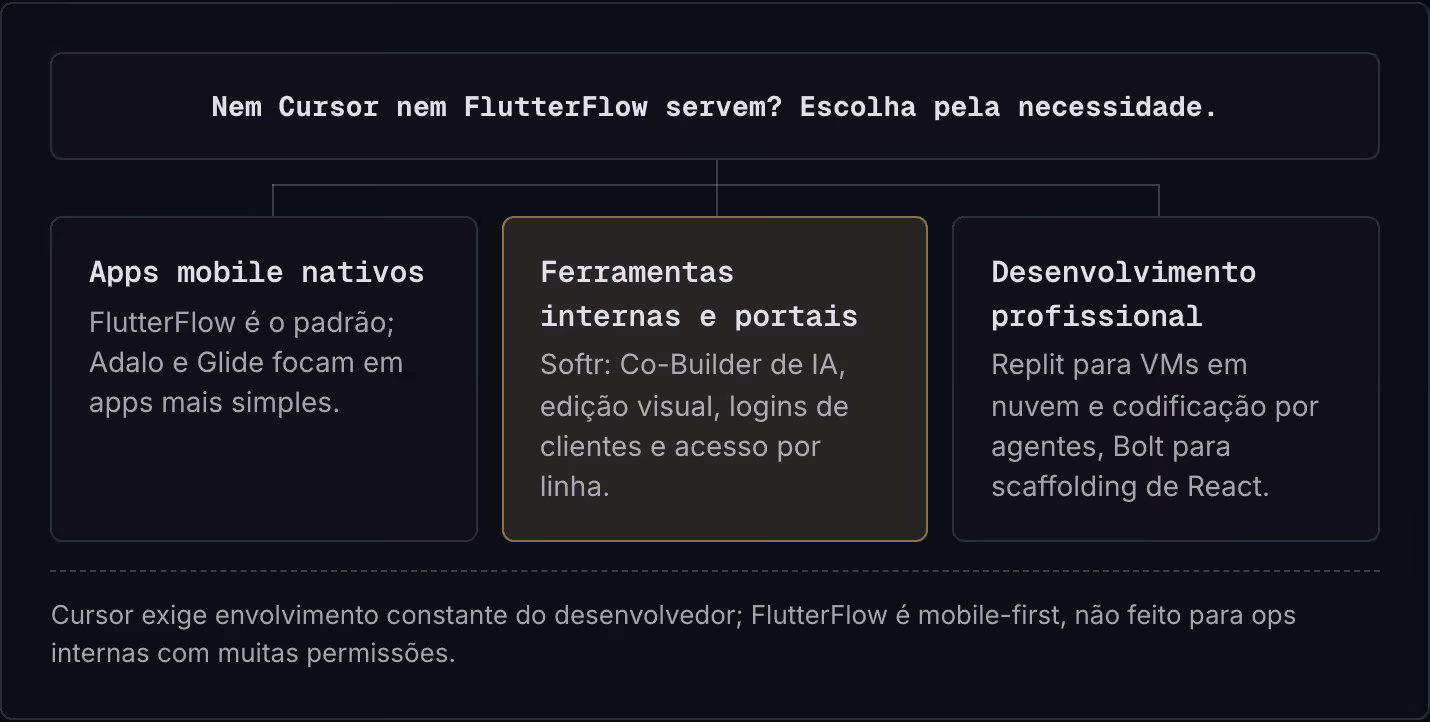 Nem Cursor nem FlutterFlow servem? Escolha pela necessidade. Apps mobile nativos FlutterFlow é o padrão; Adalo e Glide focam em apps mais simples. Ferramentas internas e portais Softr: Co-Builder de IA, edição visual, logins de clientes e acesso por…
