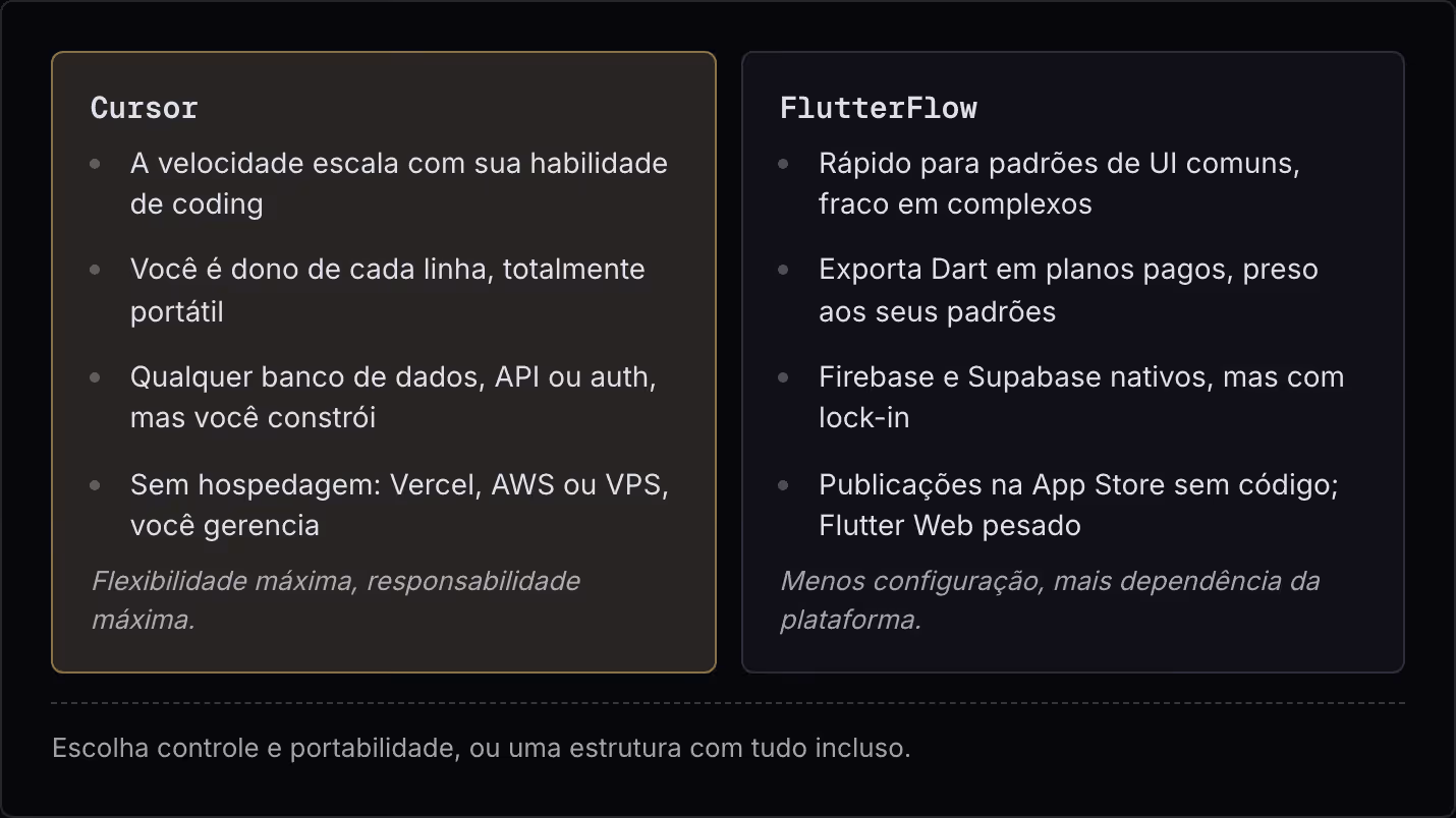 Cursor A velocidade escala com sua habilidade de coding Você é dono de cada linha, totalmente portátil Qualquer banco de dados, API ou auth, mas você constrói Sem hospedagem: Vercel, AWS ou VPS, você gerencia Flexibilidade máxima, responsabilidade…