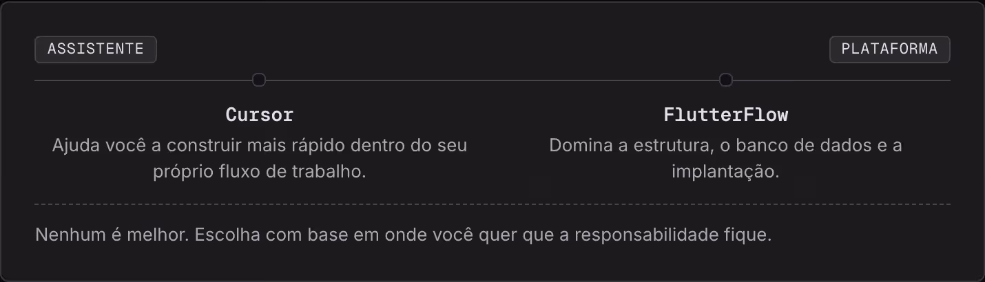 Assistente Plataforma Cursor Ajuda você a construir mais rápido dentro do seu próprio fluxo de trabalho. FlutterFlow Domina a estrutura, o banco de dados e a implantação. Nenhum é melhor. Escolha com base em onde você quer que a responsabilidade…