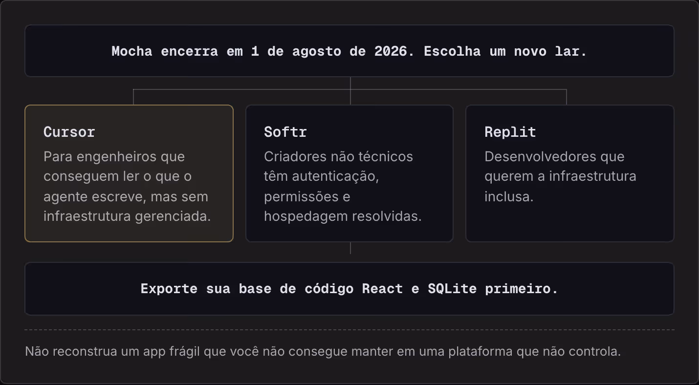 Mocha encerra em 1 de agosto de 2026. Escolha um novo lar. Cursor Para engenheiros que conseguem ler o que o agente escreve, mas sem infraestrutura gerenciada. Softr Criadores não técnicos têm autenticação, permissões e hospedagem resolvidas. Replit…