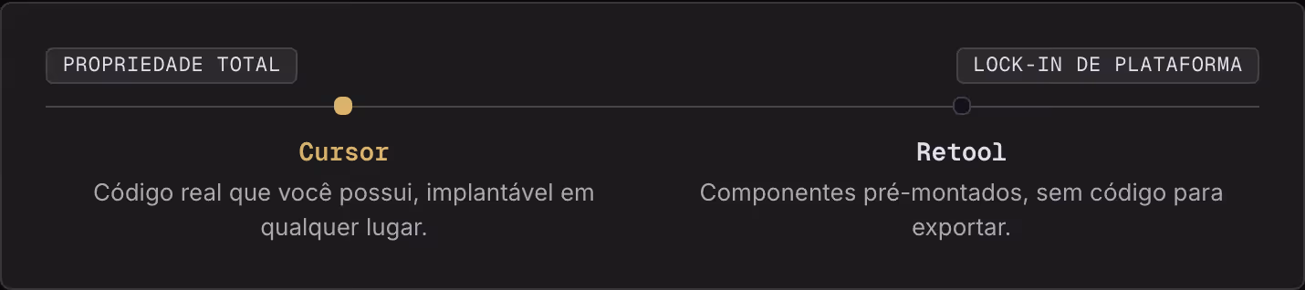 Propriedade total Lock-in de plataforma Cursor Código real que você possui, implantável em qualquer lugar. Retool Componentes pré-montados, sem código para exportar.