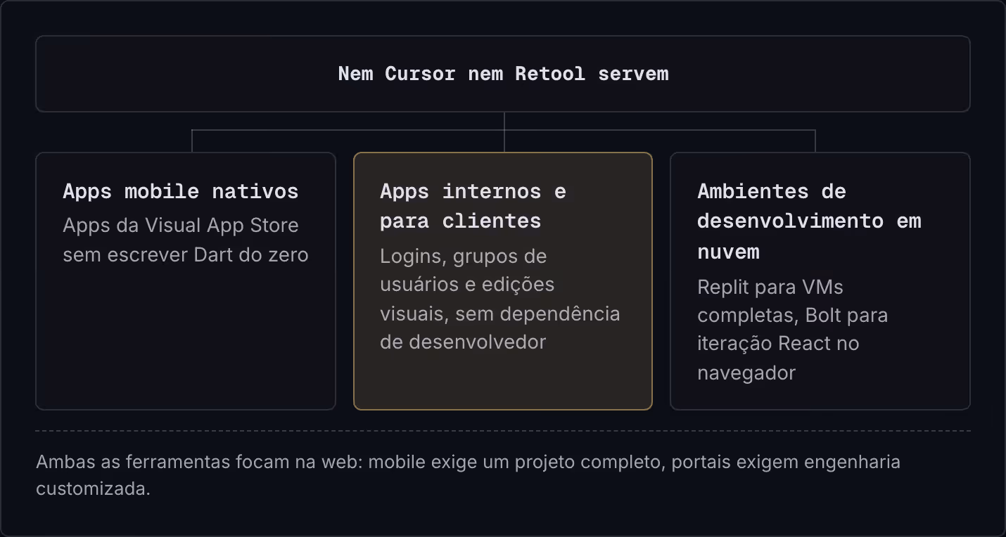 Nem Cursor nem Retool servem Apps mobile nativos Apps da Visual App Store sem escrever Dart do zero Apps internos e para clientes Logins, grupos de usuários e edições visuais, sem dependência de desenvolvedor Ambientes de desenvolvimento em nuvem…