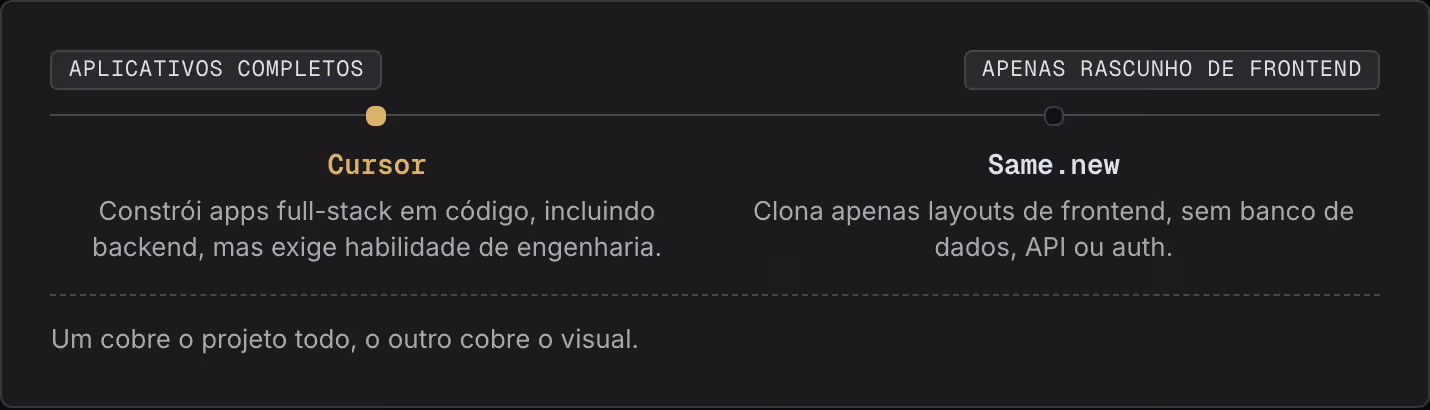 Aplicativos completos Apenas rascunho de frontend Cursor Constrói apps full-stack em código, incluindo backend, mas exige habilidade de engenharia. Same.new Clona apenas layouts de frontend, sem banco de dados, API ou auth. Um cobre o projeto todo,…