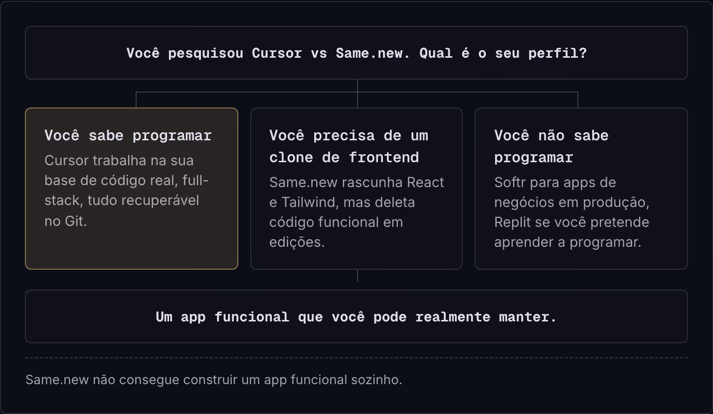 Você pesquisou Cursor vs Same.new. Qual é o seu perfil? Você sabe programar Cursor trabalha na sua base de código real, full-stack, tudo recuperável no Git. Você precisa de um clone de frontend Same.new rascunha React e Tailwind, mas deleta código…