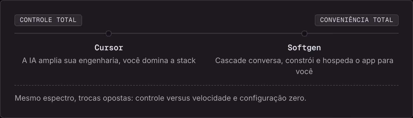 Controle total Conveniência total Cursor A IA amplia sua engenharia, você domina a stack Softgen Cascade conversa, constrói e hospeda o app para você Mesmo espectro, trocas opostas: controle versus velocidade e configuração zero.