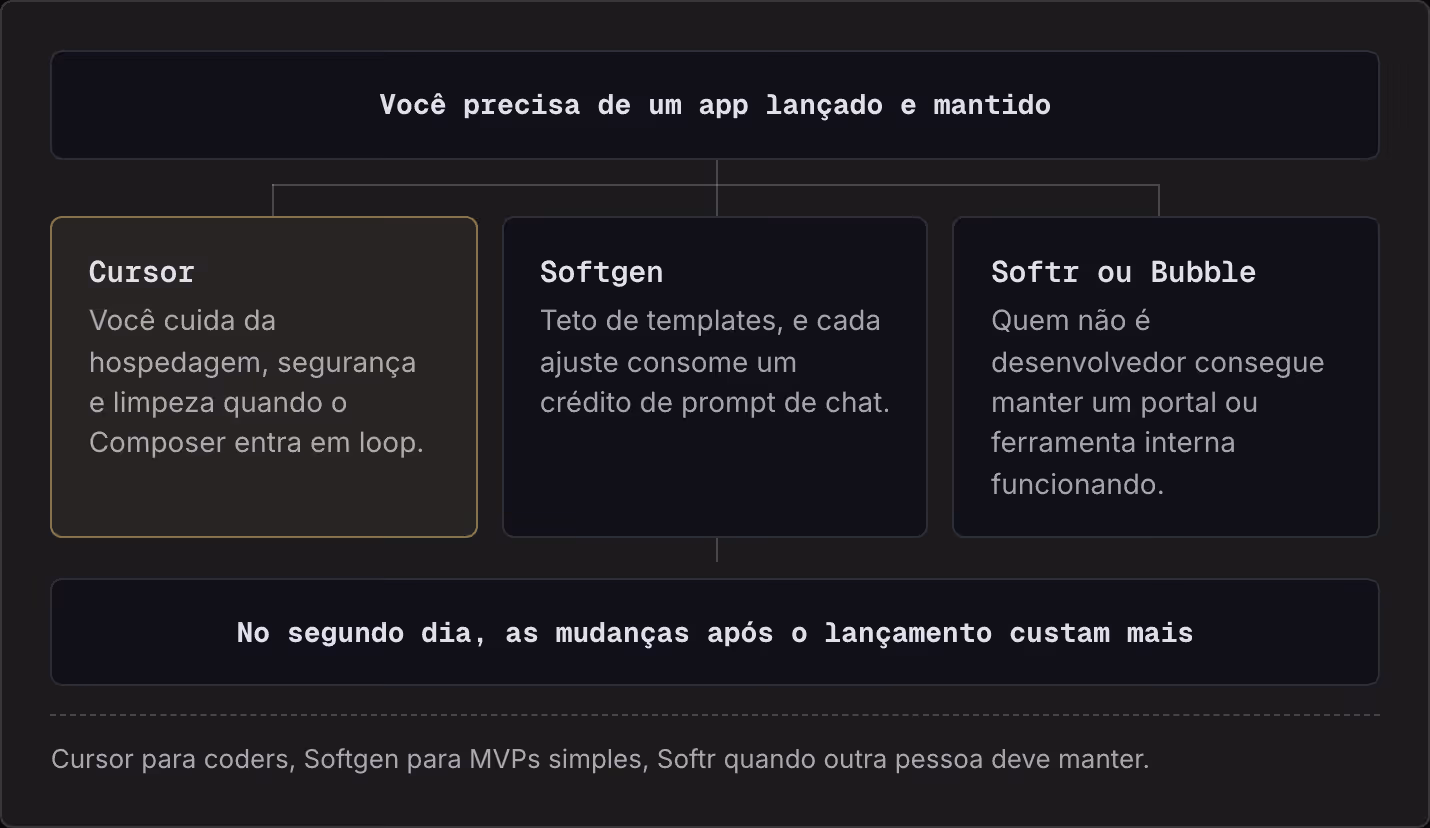 Você precisa de um app lançado e mantido Cursor Você cuida da hospedagem, segurança e limpeza quando o Composer entra em loop. Softgen Teto de templates, e cada ajuste consome um crédito de prompt de chat. Softr ou Bubble Quem não é desenvolvedor…
