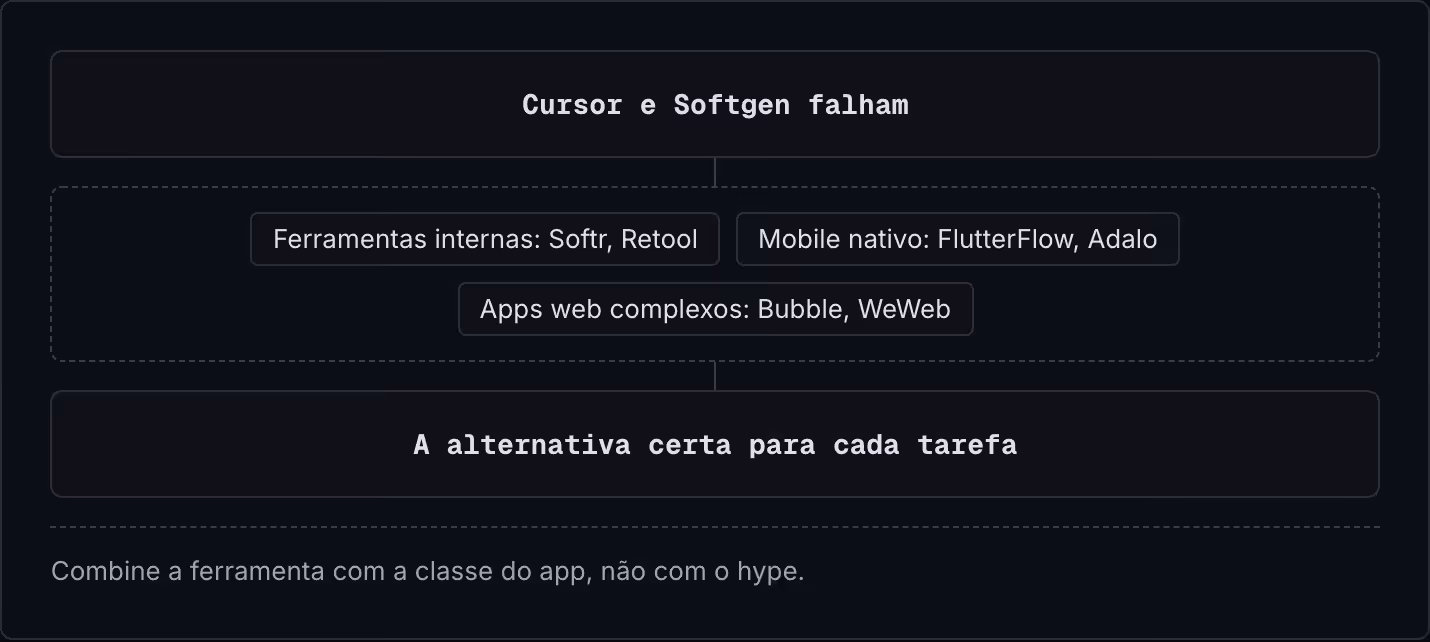 Cursor e Softgen falham Ferramentas internas: Softr, Retool Mobile nativo: FlutterFlow, Adalo Apps web complexos: Bubble, WeWeb A alternativa certa para cada tarefa Combine a ferramenta com a classe do app, não com o hype.