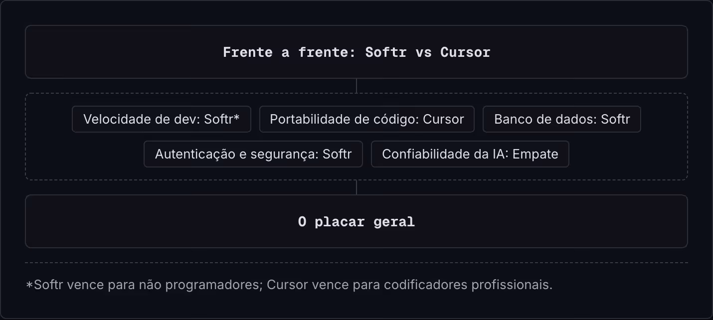 Frente a frente: Softr vs Cursor Velocidade de dev: Softr* Portabilidade de código: Cursor Banco de dados: Softr Autenticação e segurança: Softr Confiabilidade da IA: Empate O placar geral *Softr vence para não programadores; Cursor vence para…