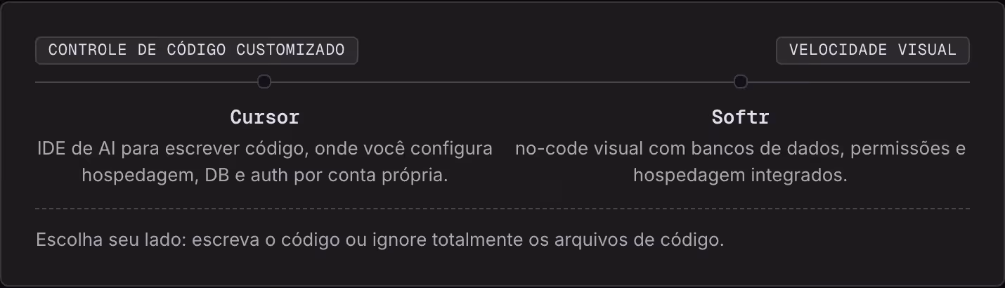 Controle de código customizado Velocidade visual Cursor IDE de AI para escrever código, onde você configura hospedagem, DB e auth por conta própria. Softr no-code visual com bancos de dados, permissões e hospedagem integrados. Escolha seu lado:…
