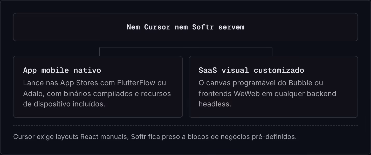 Nem Cursor nem Softr servem App mobile nativo Lance nas App Stores com FlutterFlow ou Adalo, com binários compilados e recursos de dispositivo incluídos. SaaS visual customizado O canvas programável do Bubble ou frontends WeWeb em qualquer backend…