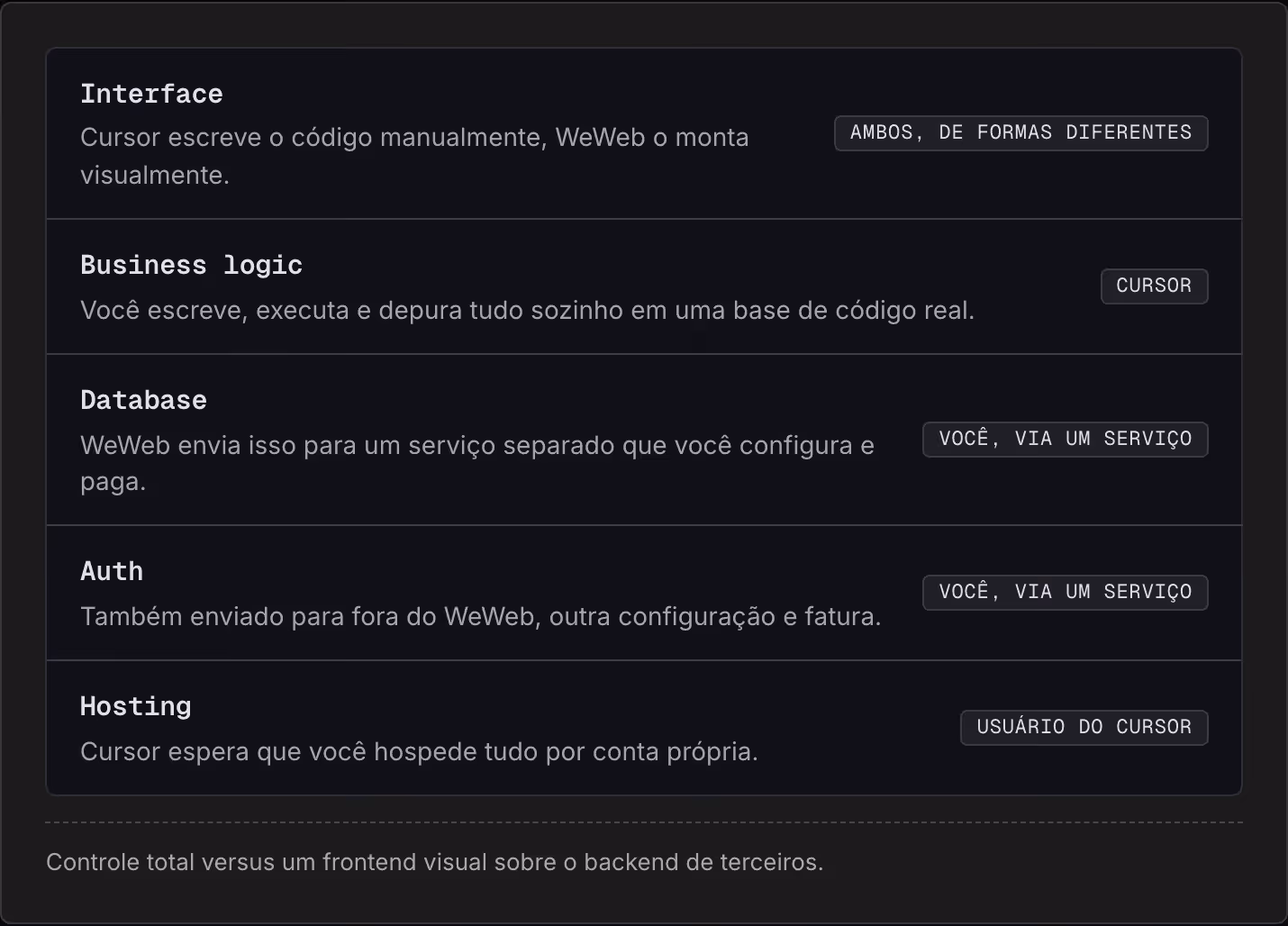 Interface Cursor escreve o código manualmente, WeWeb o monta visualmente. Ambos, de formas diferentes Business logic Você escreve, executa e depura tudo sozinho em uma base de código real. Cursor Database WeWeb envia isso para um serviço separado…