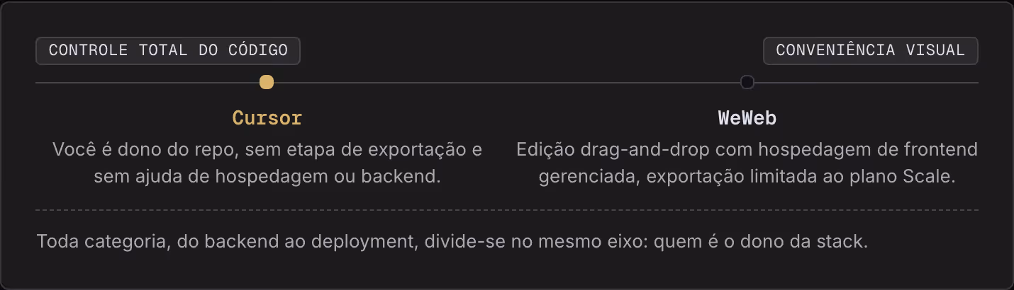 Controle total do código Conveniência visual Cursor Você é dono do repo, sem etapa de exportação e sem ajuda de hospedagem ou backend. WeWeb Edição drag-and-drop com hospedagem de frontend gerenciada, exportação limitada ao plano Scale. Toda…