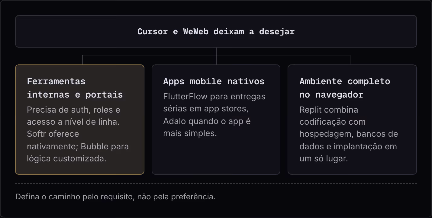 Cursor e WeWeb deixam a desejar Ferramentas internas e portais Precisa de auth, roles e acesso a nível de linha. Softr oferece nativamente; Bubble para lógica customizada. Apps mobile nativos FlutterFlow para entregas sérias em app stores, Adalo…