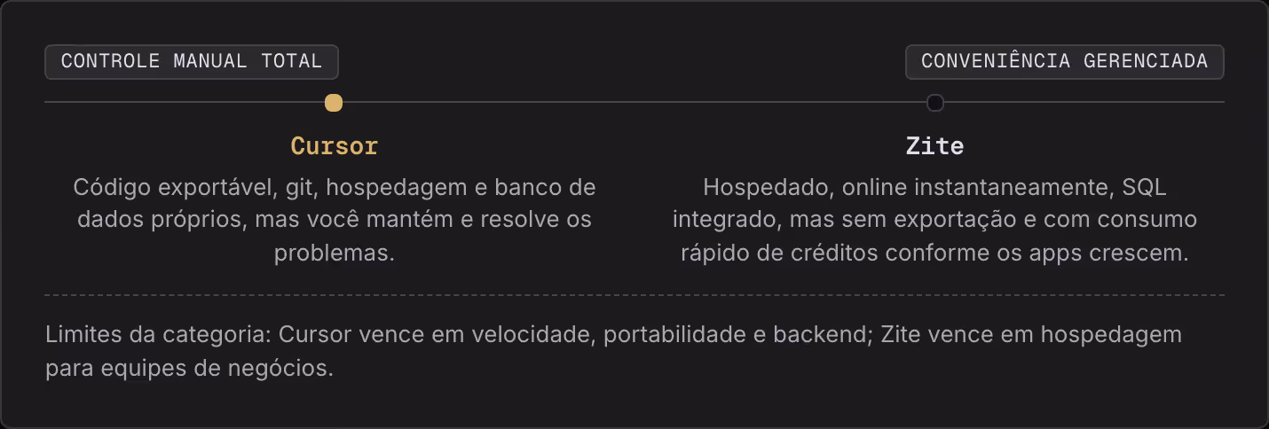Controle manual total Conveniência gerenciada Cursor Código exportável, git, hospedagem e banco de dados próprios, mas você mantém e resolve os problemas. Zite Hospedado, online instantaneamente, SQL integrado, mas sem exportação e com consumo…