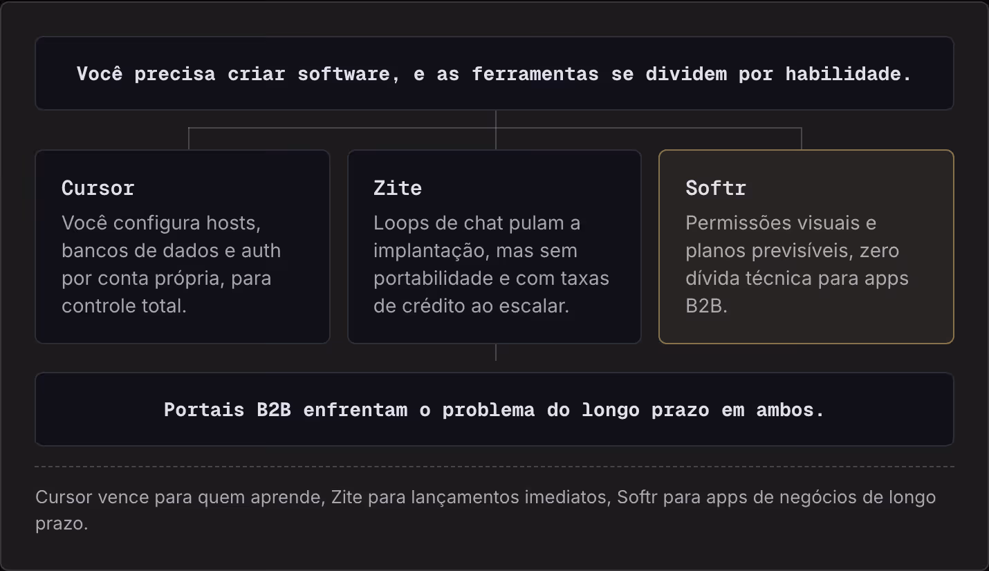 Você precisa criar software, e as ferramentas se dividem por habilidade. Cursor Você configura hosts, bancos de dados e auth por conta própria, para controle total. Zite Loops de chat pulam a implantação, mas sem portabilidade e com taxas de crédito…