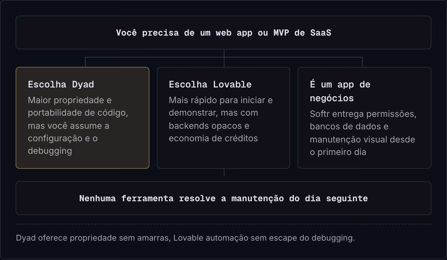 Você precisa de um web app ou MVP de SaaS Escolha Dyad Maior propriedade e portabilidade de código, mas você assume a configuração e o debugging Escolha Lovable Mais rápido para iniciar e demonstrar, mas com backends opacos e economia de créditos É…