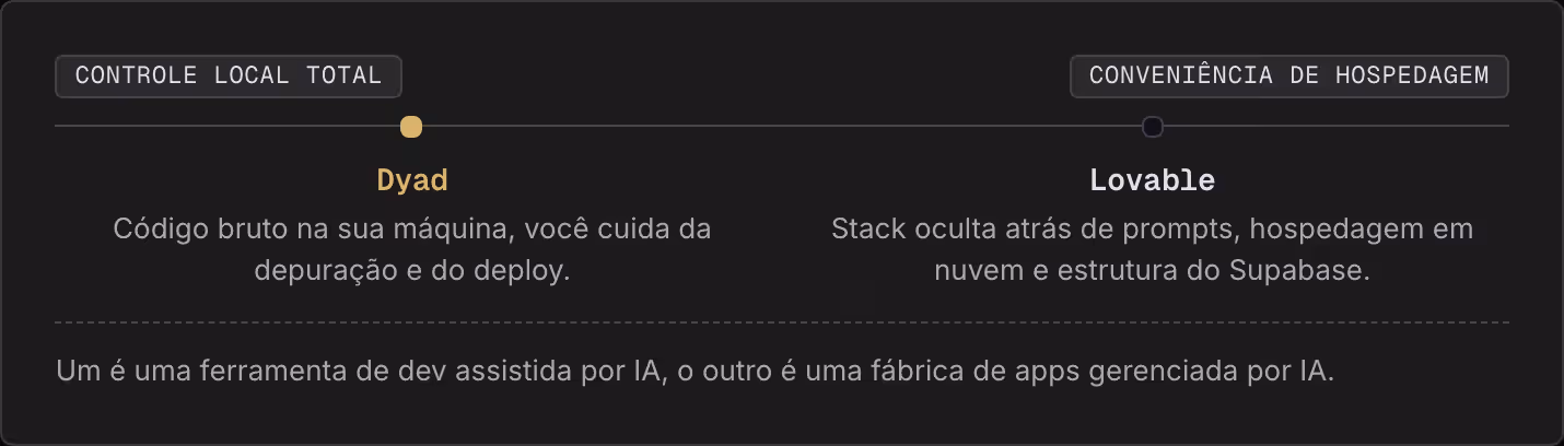 Controle local total Conveniência de hospedagem Dyad Código bruto na sua máquina, você cuida da depuração e do deploy. Lovable Stack oculta atrás de prompts, hospedagem em nuvem e estrutura do Supabase. Um é uma ferramenta de dev assistida por IA, o…