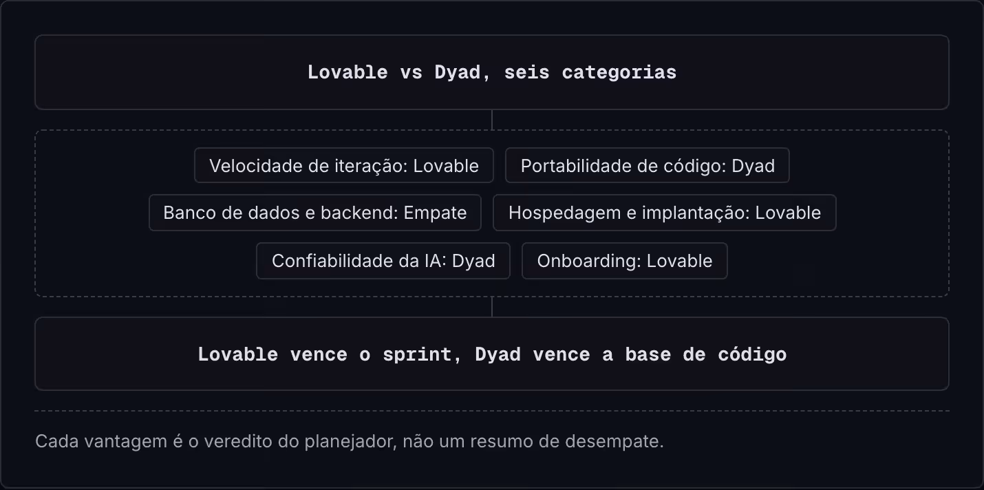 Lovable vs Dyad, seis categorias Velocidade de iteração: Lovable Portabilidade de código: Dyad Banco de dados e backend: Empate Hospedagem e implantação: Lovable Confiabilidade da IA: Dyad Onboarding: Lovable Lovable vence o sprint, Dyad vence a…