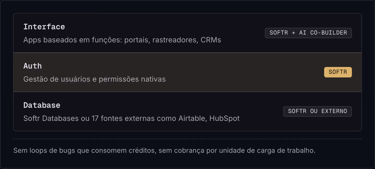 Interface Apps baseados em funções: portais, rastreadores, CRMs Softr + AI Co-Builder Auth Gestão de usuários e permissões nativas Softr Database Softr Databases ou 17 fontes externas como Airtable, HubSpot Softr ou externo Sem loops de bugs que…