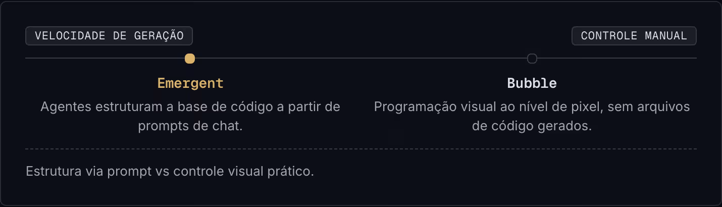 Velocidade de geração Controle manual Emergent Agentes estruturam a base de código a partir de prompts de chat. Bubble Programação visual ao nível de pixel, sem arquivos de código gerados. Estrutura via prompt vs controle visual prático.