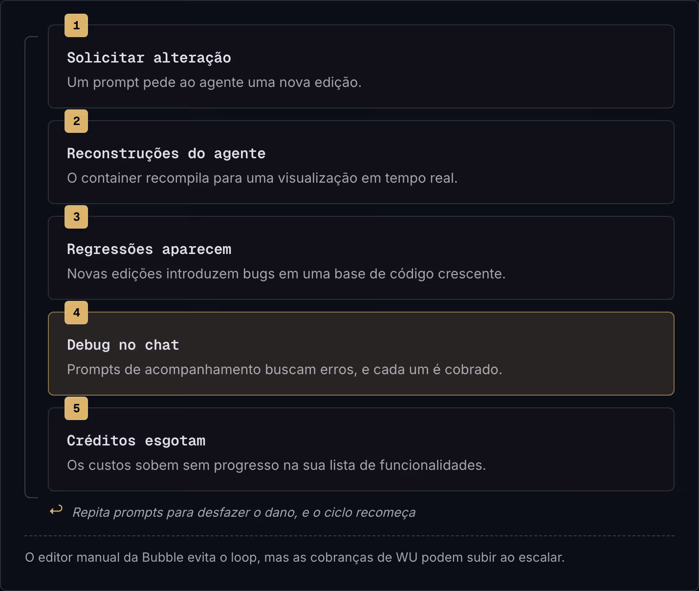 1 Solicitar alteração Um prompt pede ao agente uma nova edição. 2 Reconstruções do agente O container recompila para uma visualização em tempo real. 3 Regressões aparecem Novas edições introduzem bugs em uma base de código crescente. 4 Debug no chat…