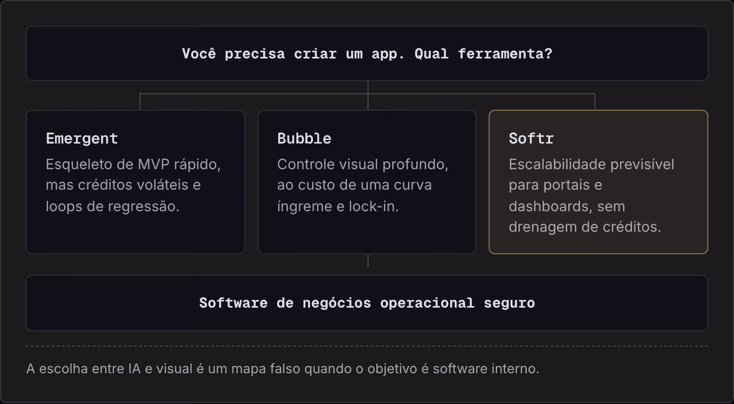 Você precisa criar um app. Qual ferramenta? Emergent Esqueleto de MVP rápido, mas créditos voláteis e loops de regressão. Bubble Controle visual profundo, ao custo de uma curva íngreme e lock-in. Softr Escalabilidade previsível para portais e…