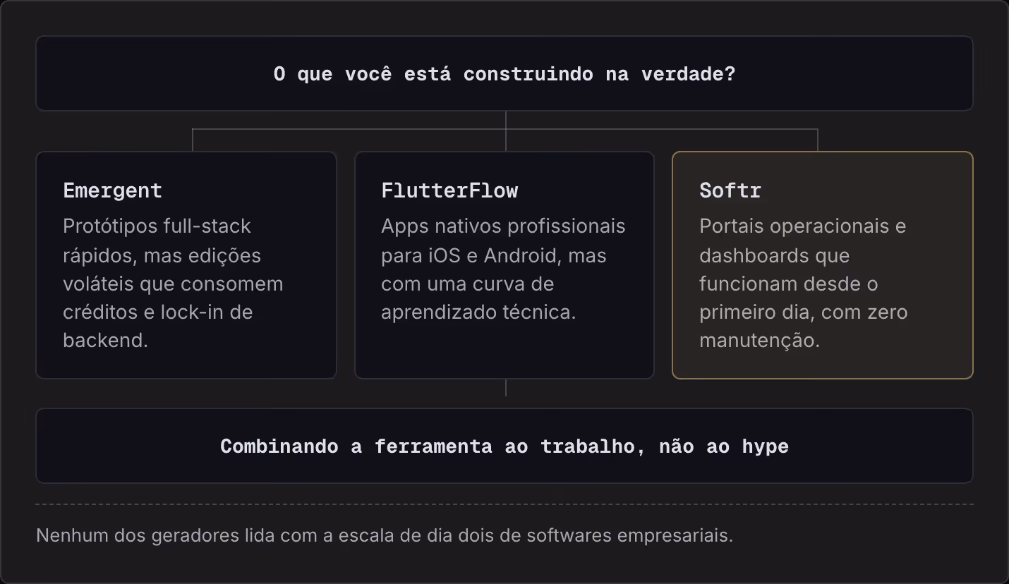O que você está construindo na verdade? Emergent Protótipos full-stack rápidos, mas edições voláteis que consomem créditos e lock-in de backend. FlutterFlow Apps nativos profissionais para iOS e Android, mas com uma curva de aprendizado técnica.…
