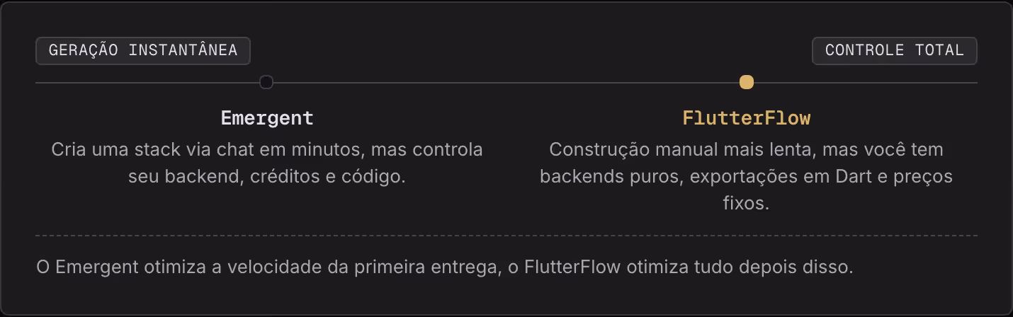 Geração instantânea Controle total Emergent Cria uma stack via chat em minutos, mas controla seu backend, créditos e código. FlutterFlow Construção manual mais lenta, mas você tem backends puros, exportações em Dart e preços fixos. O Emergent…