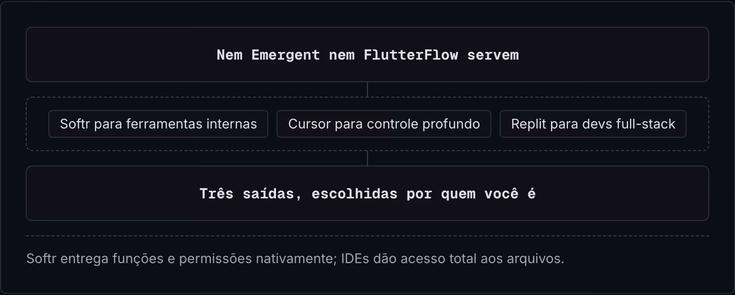 Nem Emergent nem FlutterFlow servem Softr para ferramentas internas Cursor para controle profundo Replit para devs full-stack Três saídas, escolhidas por quem você é Softr entrega funções e permissões nativamente; IDEs dão acesso total aos arquivos.