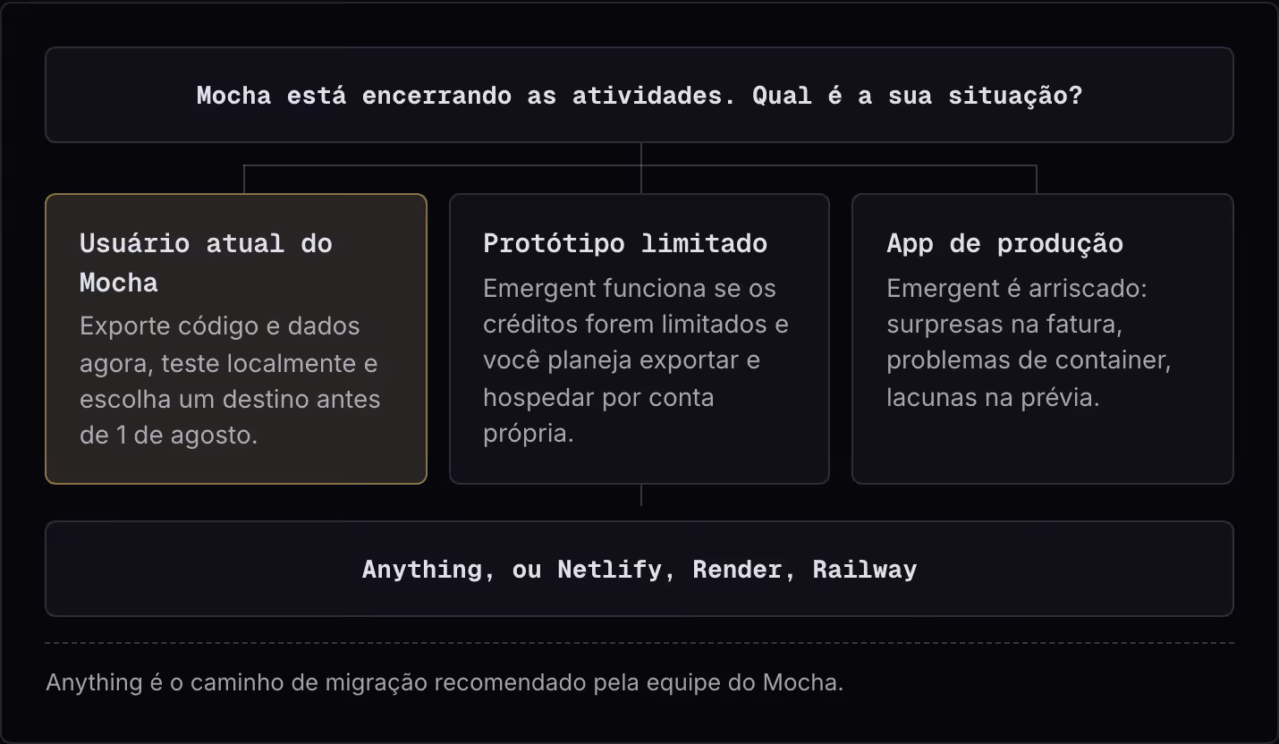 Mocha está encerrando as atividades. Qual é a sua situação? Usuário atual do Mocha Exporte código e dados agora, teste localmente e escolha um destino antes de 1 de agosto. Protótipo limitado Emergent funciona se os créditos forem limitados e você…